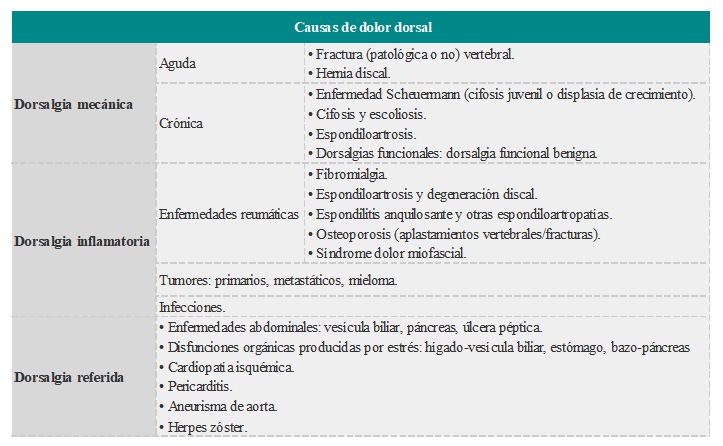 dorsalgia